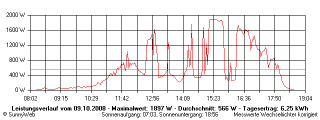Grafik Tagesertrag