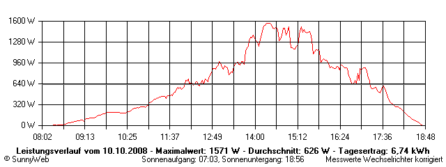 Grafik Tagesertrag