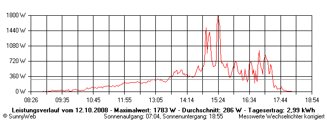 Grafik Tagesertrag