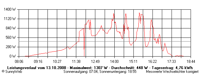 Grafik Tagesertrag