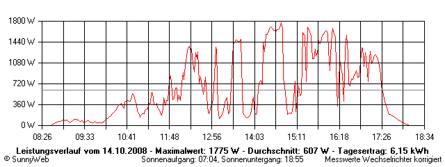 Grafik Tagesertrag