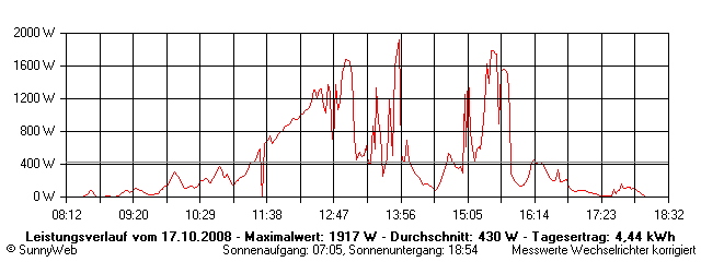 Grafik Tagesertrag