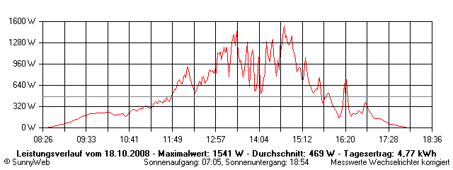 Grafik Tagesertrag