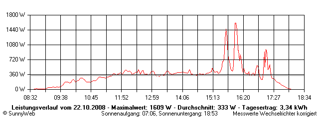 Grafik Tagesertrag