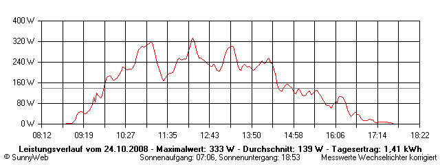 Grafik Tagesertrag