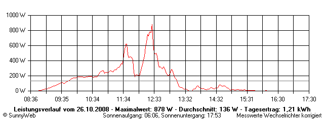 Grafik Tagesertrag