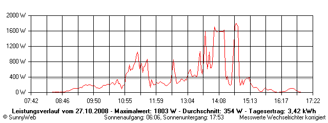 Grafik Tagesertrag