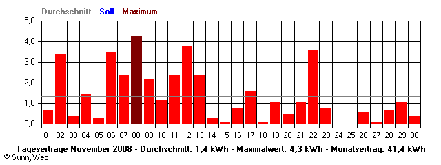 Grafik Monatsertrag