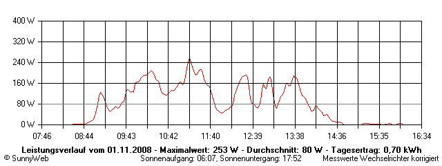 Grafik Tagesertrag