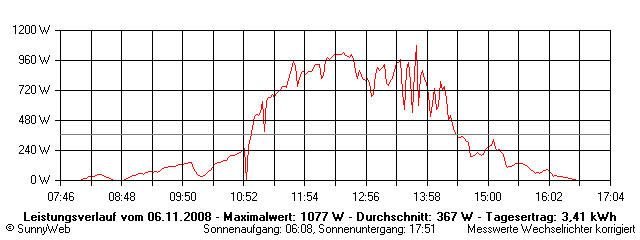 Grafik Tagesertrag