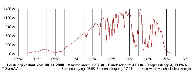 Grafik Tagesertrag