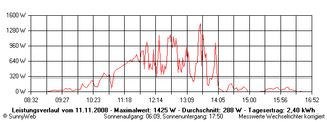 Grafik Tagesertrag