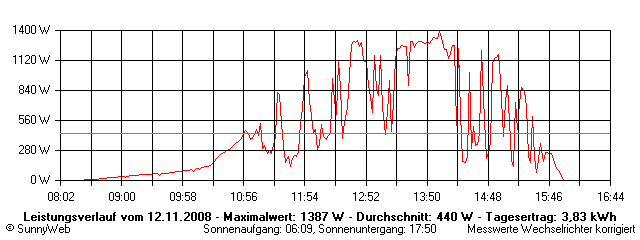 Grafik Tagesertrag