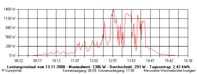 Grafik Tagesertrag