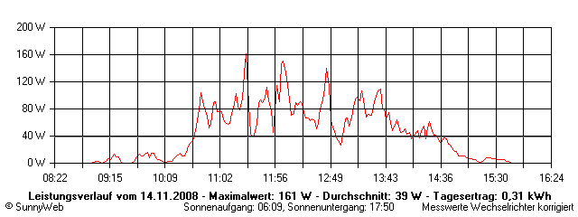 Grafik Tagesertrag