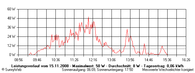 Grafik Tagesertrag