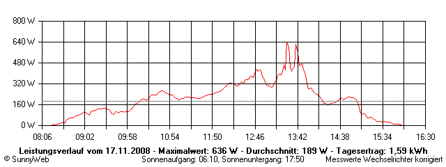 Grafik Tagesertrag
