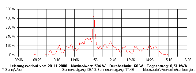 Grafik Tagesertrag