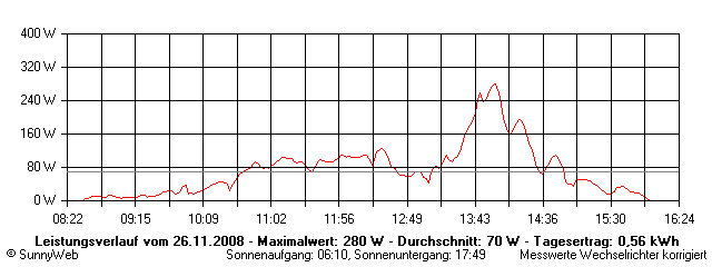 Grafik Tagesertrag