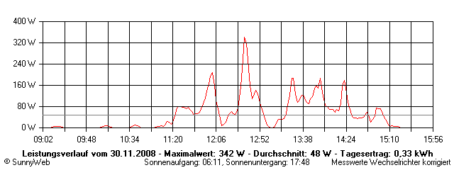 Grafik Tagesertrag