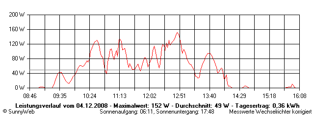 Grafik Tagesertrag