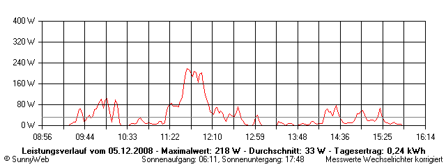 Grafik Tagesertrag