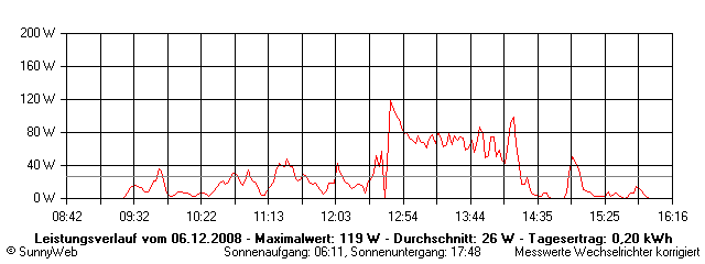 Grafik Tagesertrag