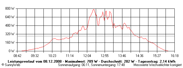 Grafik Tagesertrag