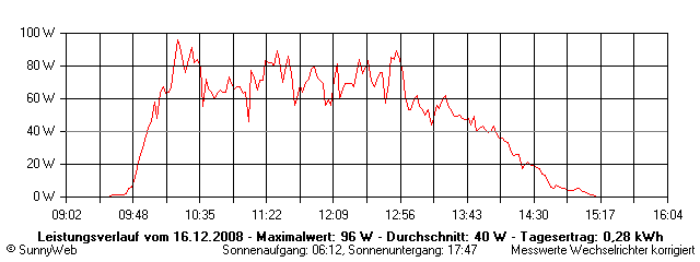 Grafik Tagesertrag