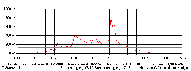 Grafik Tagesertrag