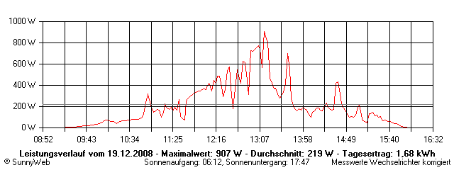 Grafik Tagesertrag