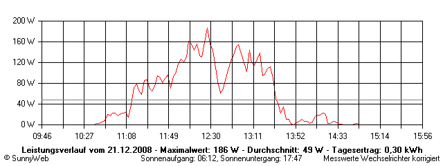 Grafik Tagesertrag