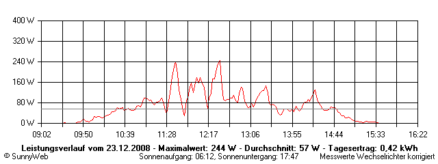 Grafik Tagesertrag