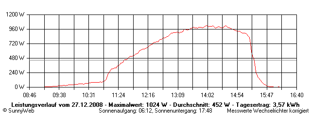Grafik Tagesertrag