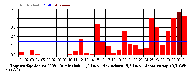 Grafik Monatsertrag