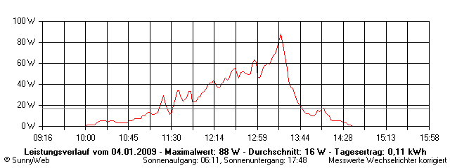 Grafik Tagesertrag