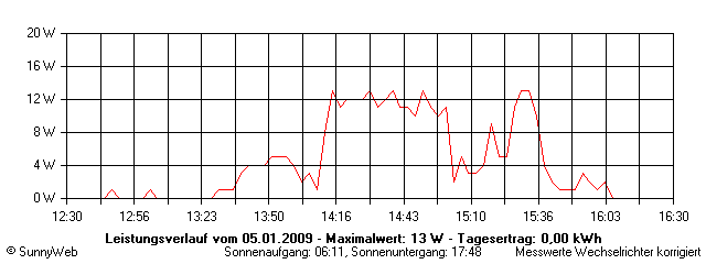 Grafik Tagesertrag