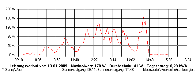 Grafik Tagesertrag