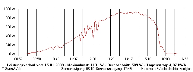 Grafik Tagesertrag