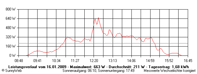 Grafik Tagesertrag