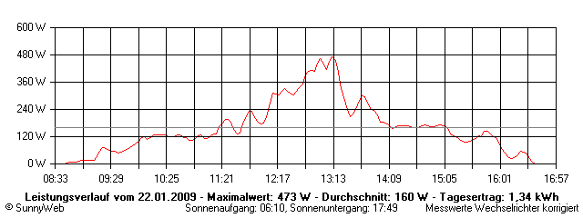 Grafik Tagesertrag