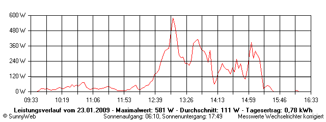 Grafik Tagesertrag
