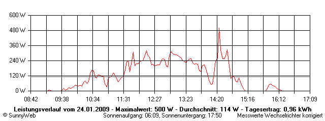 Grafik Tagesertrag