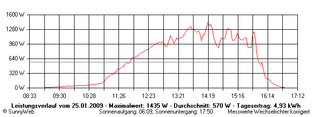 Grafik Tagesertrag