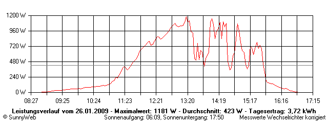 Grafik Tagesertrag