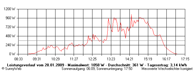 Grafik Tagesertrag
