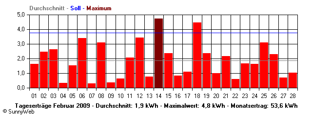 Grafik Monatsertrag