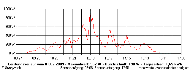 Grafik Tagesertrag