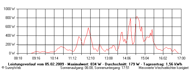 Grafik Tagesertrag