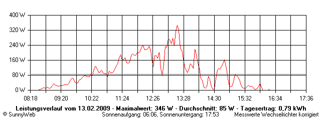 Grafik Tagesertrag